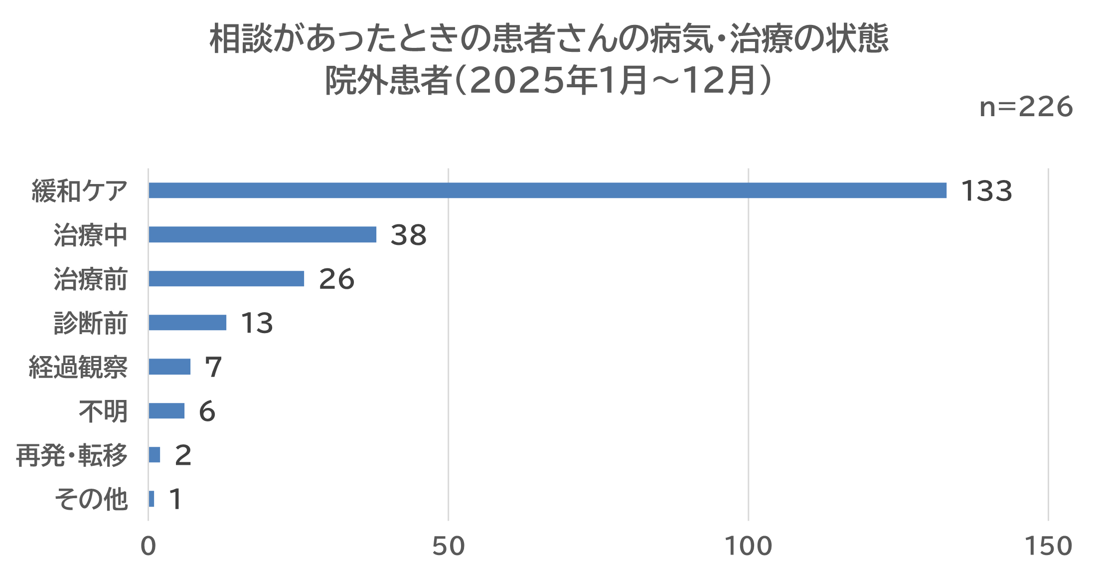 相談があったときの患者さんの病気・治療の状態 院外患者（2025年1月～12月）