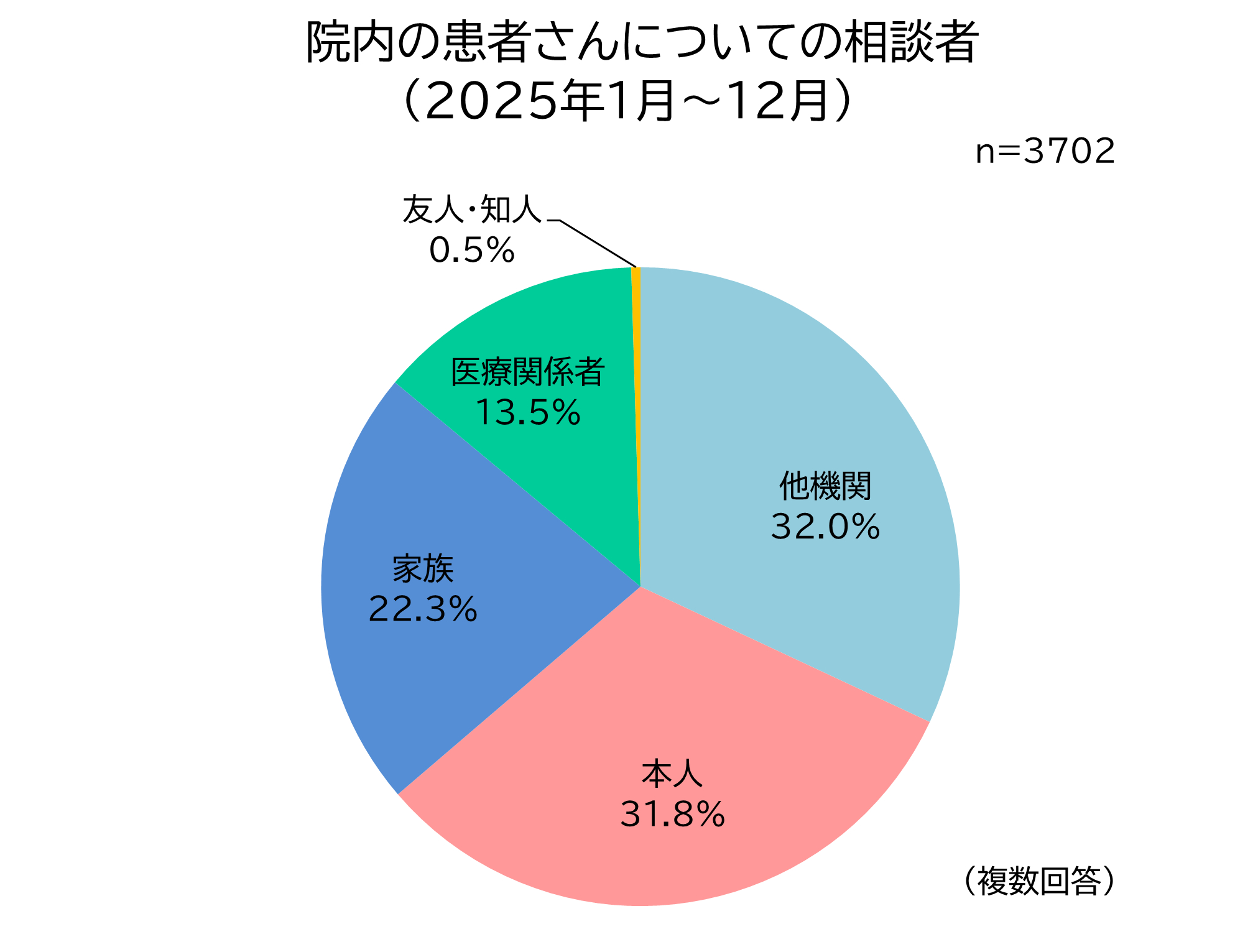 院内の患者さんについての相談者（2025年1月～12月）