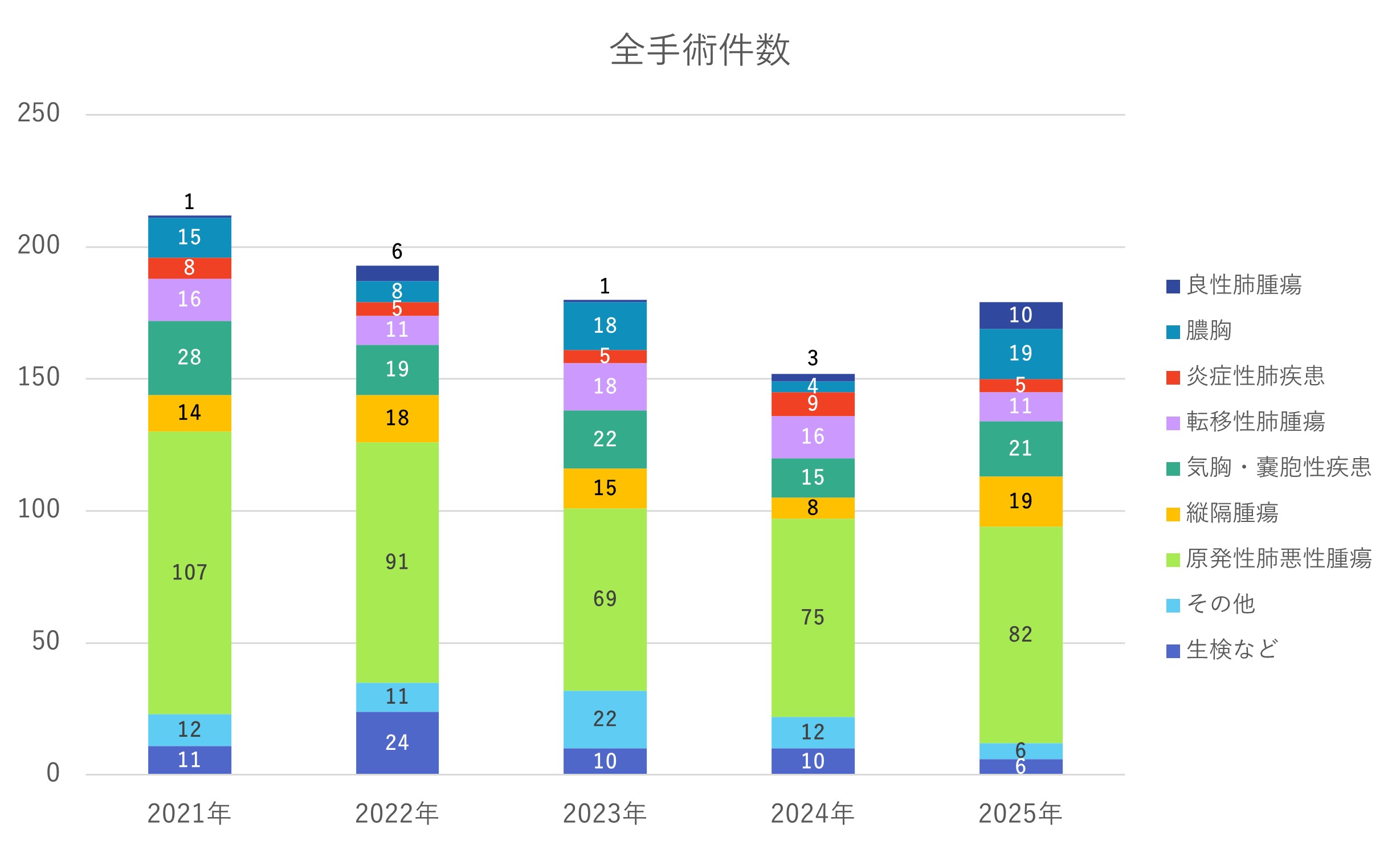 全手術件数
