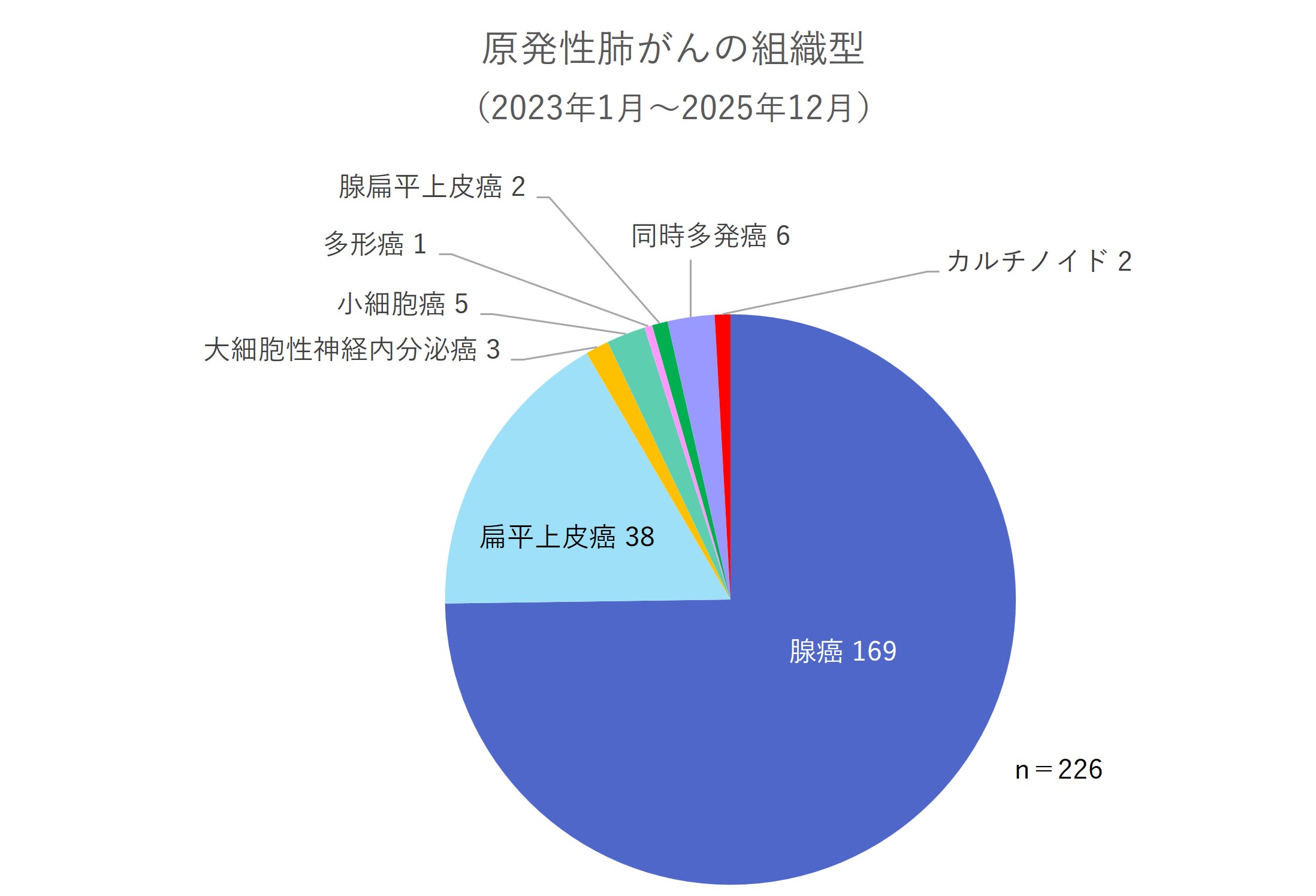 原発性肺がんの組織型（2023年1月～2025年12月）