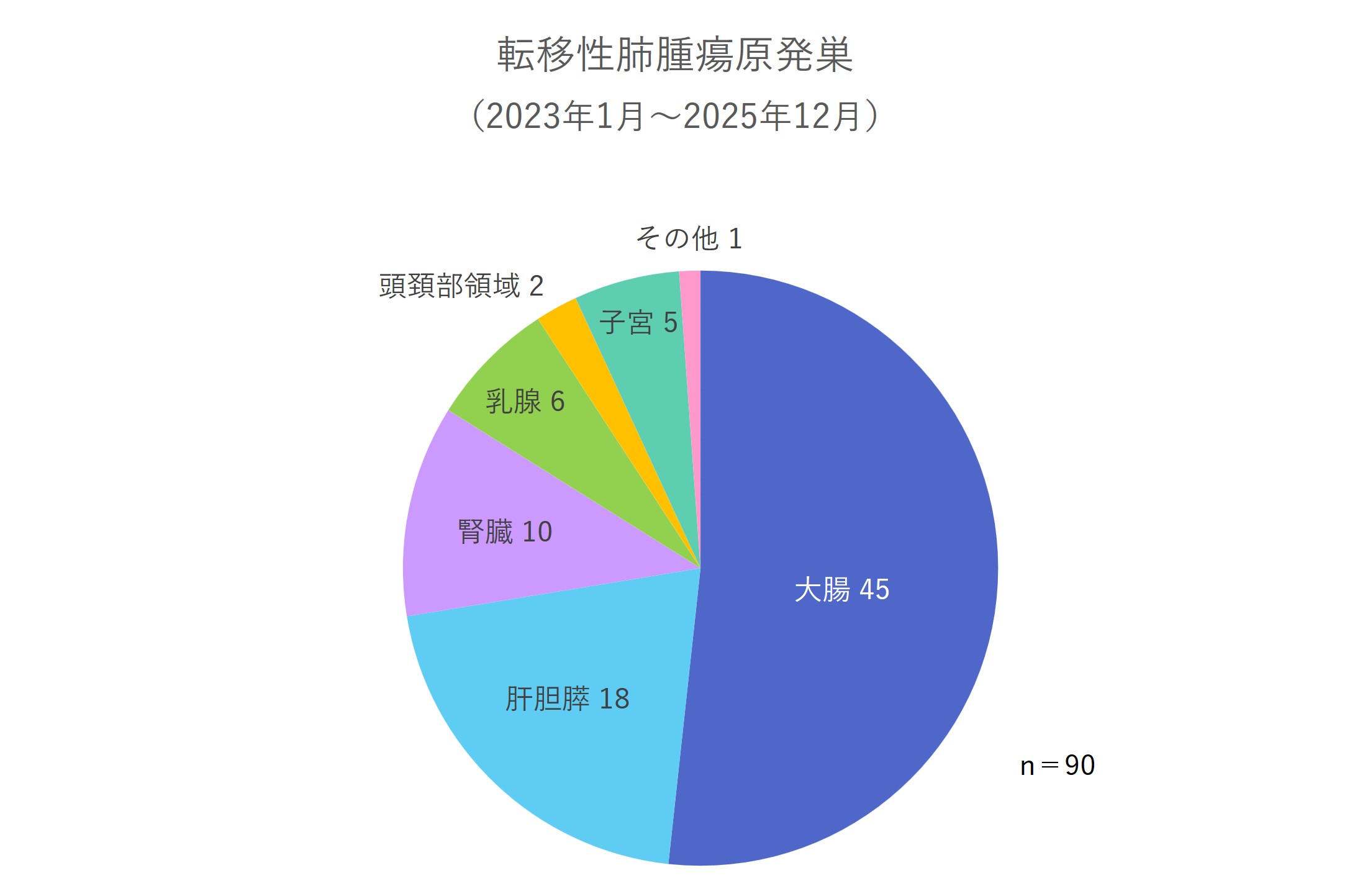 転移性肺腫瘍原発巣（2023年1月～2025年12月）
