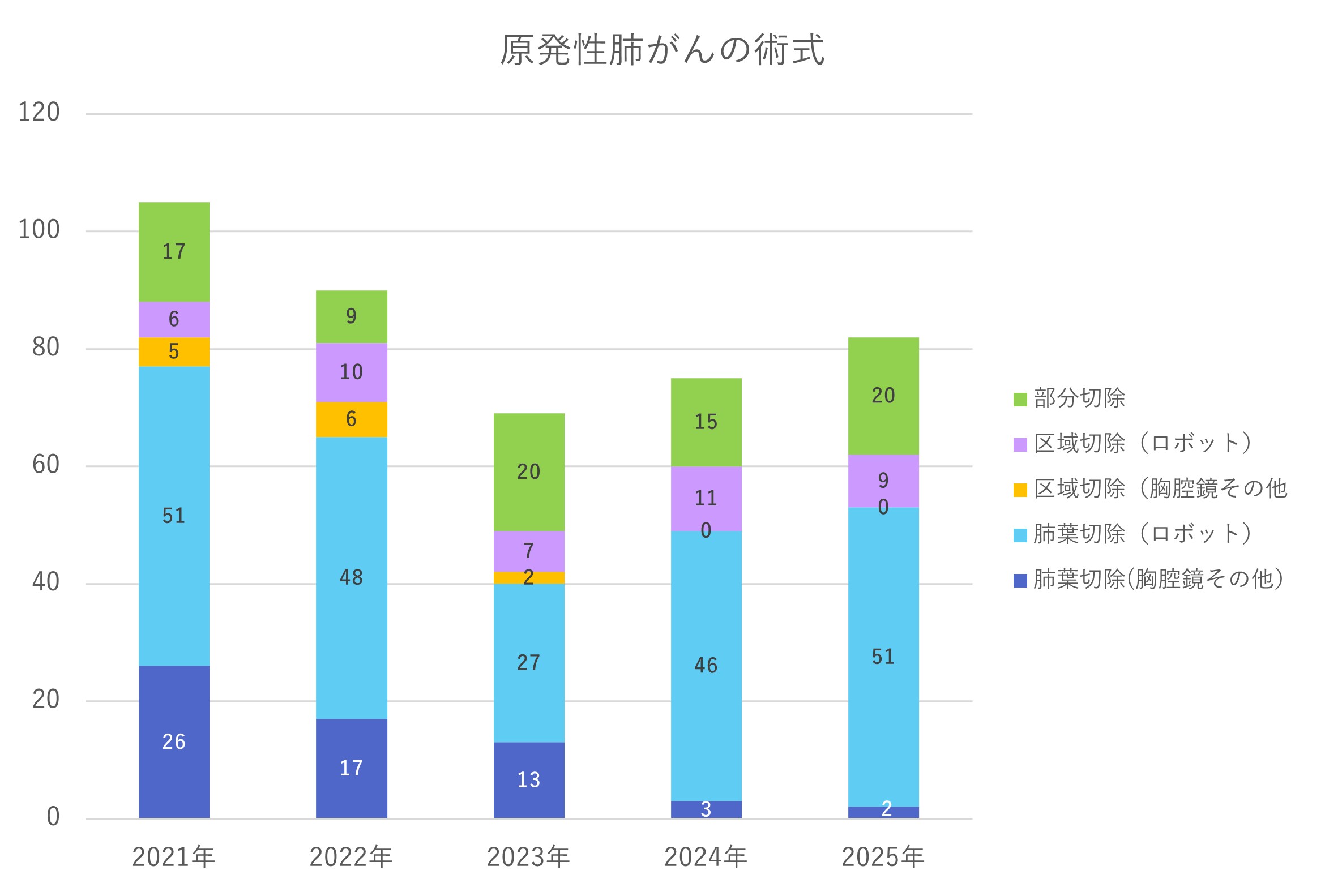 原発性肺がんの術式