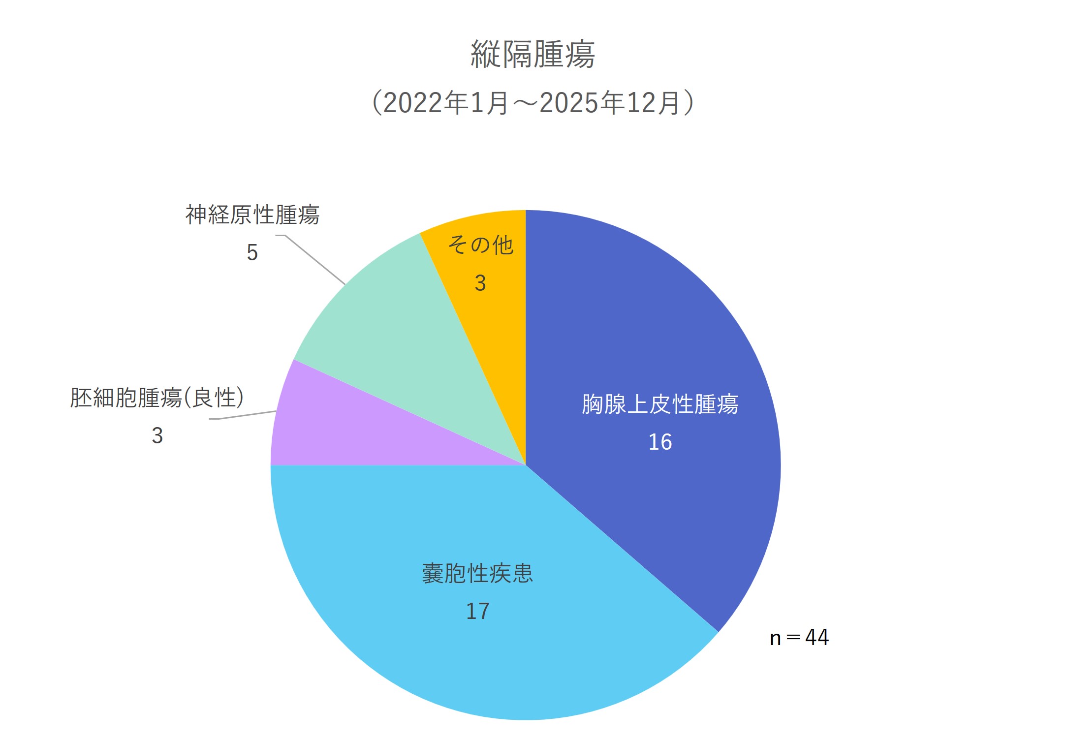 縦隔腫瘍（2022年1月～2025年12月）
