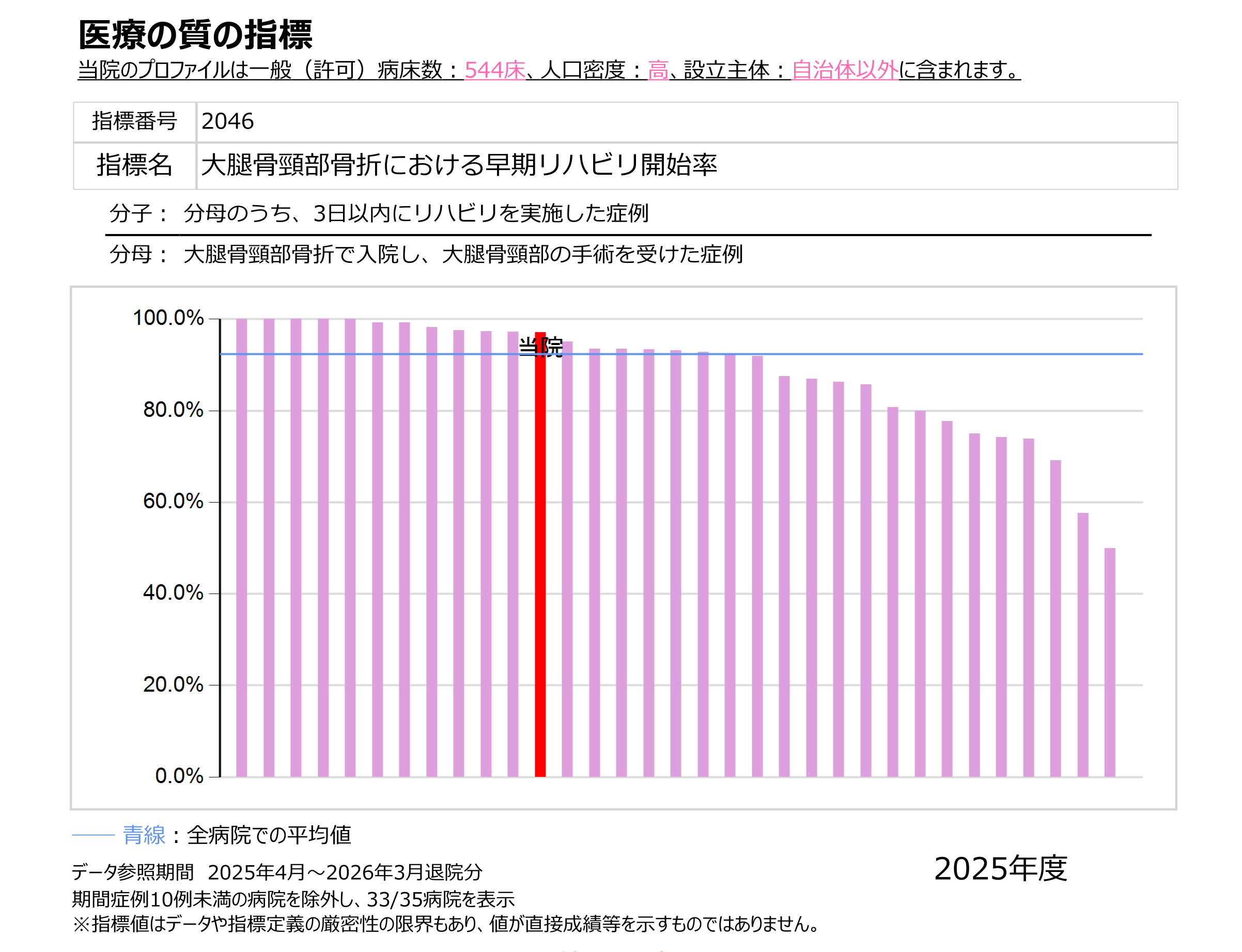 医療の質の指標