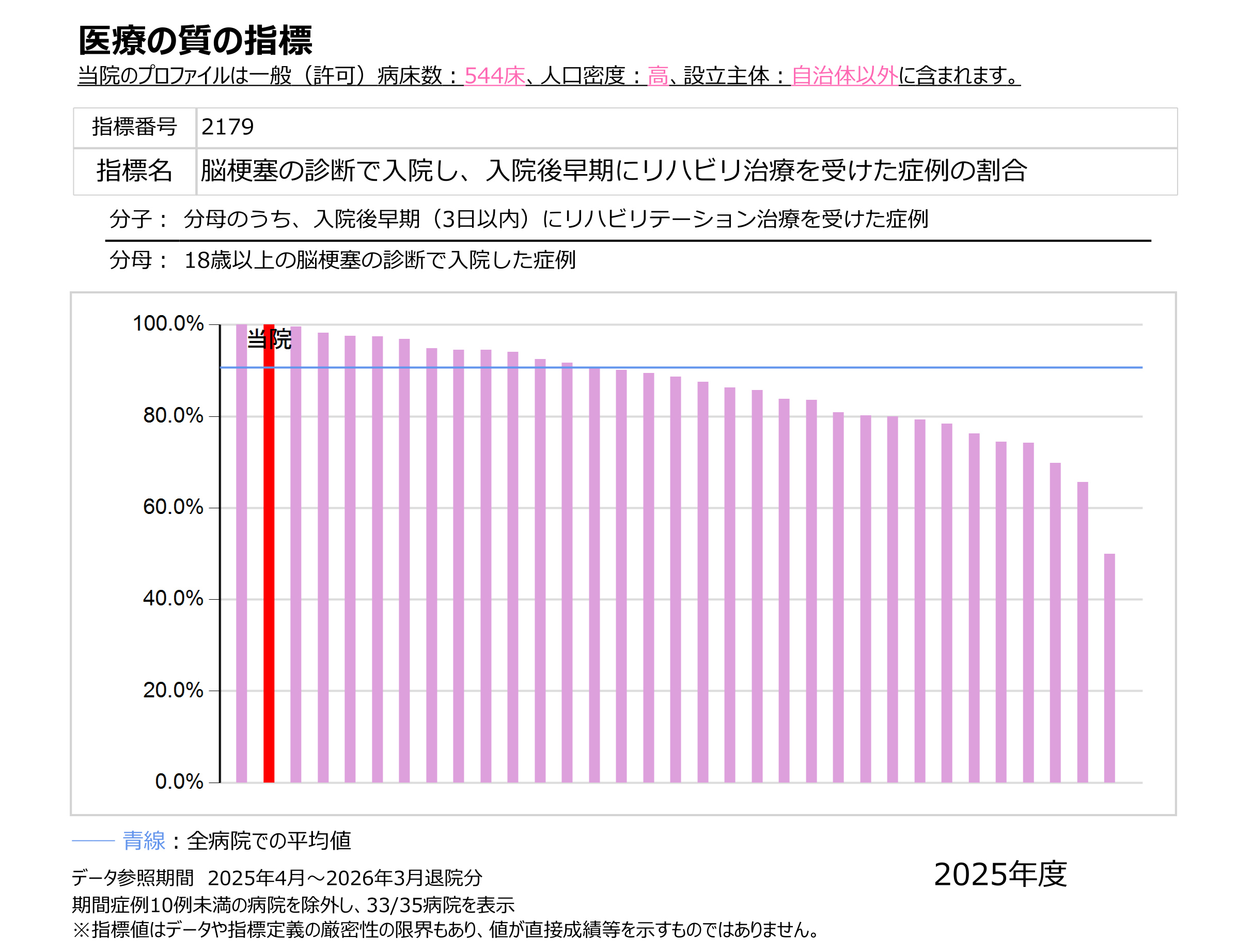 医療の質の指標
