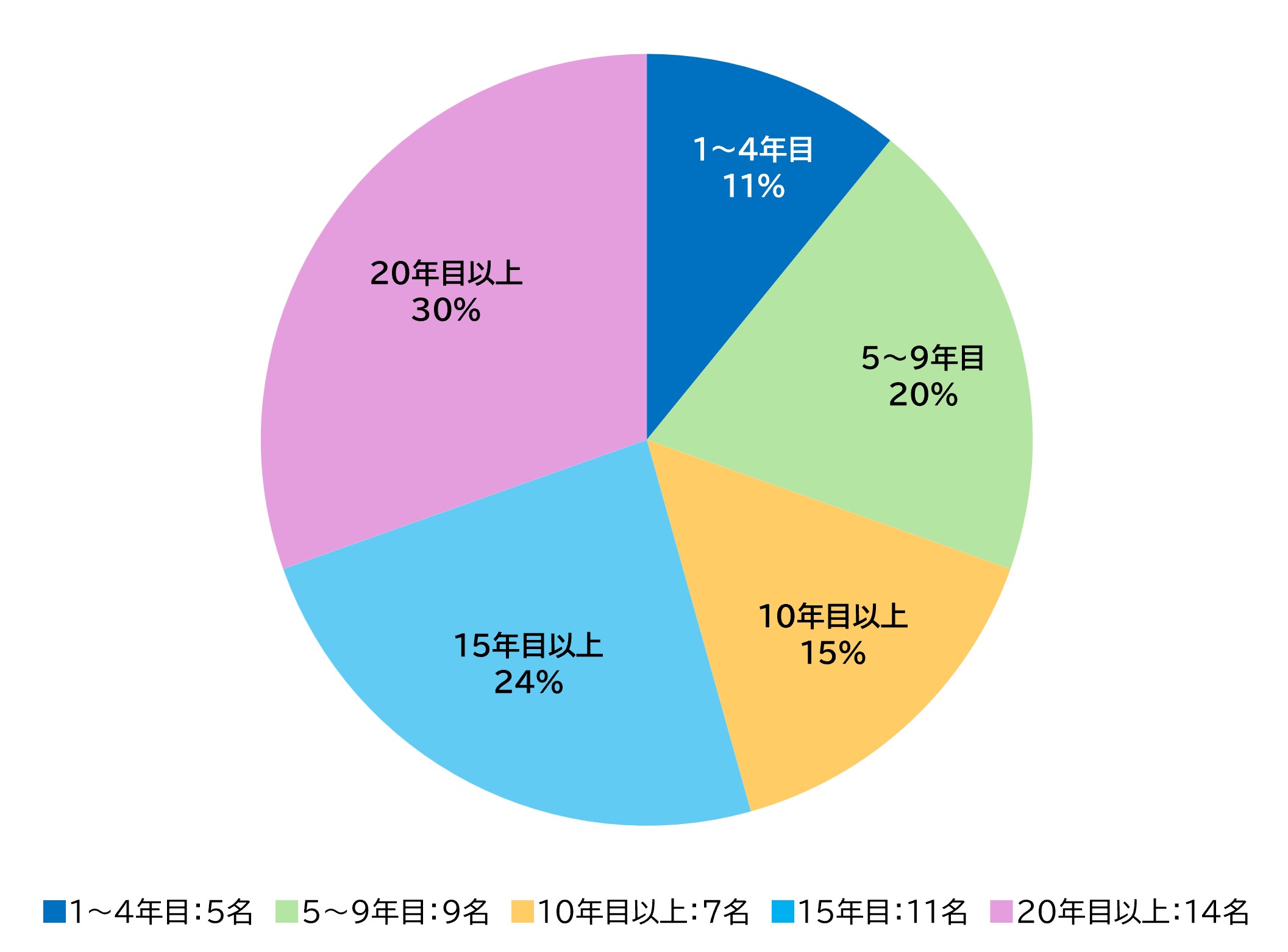 図1　スタッフ経験年数分布