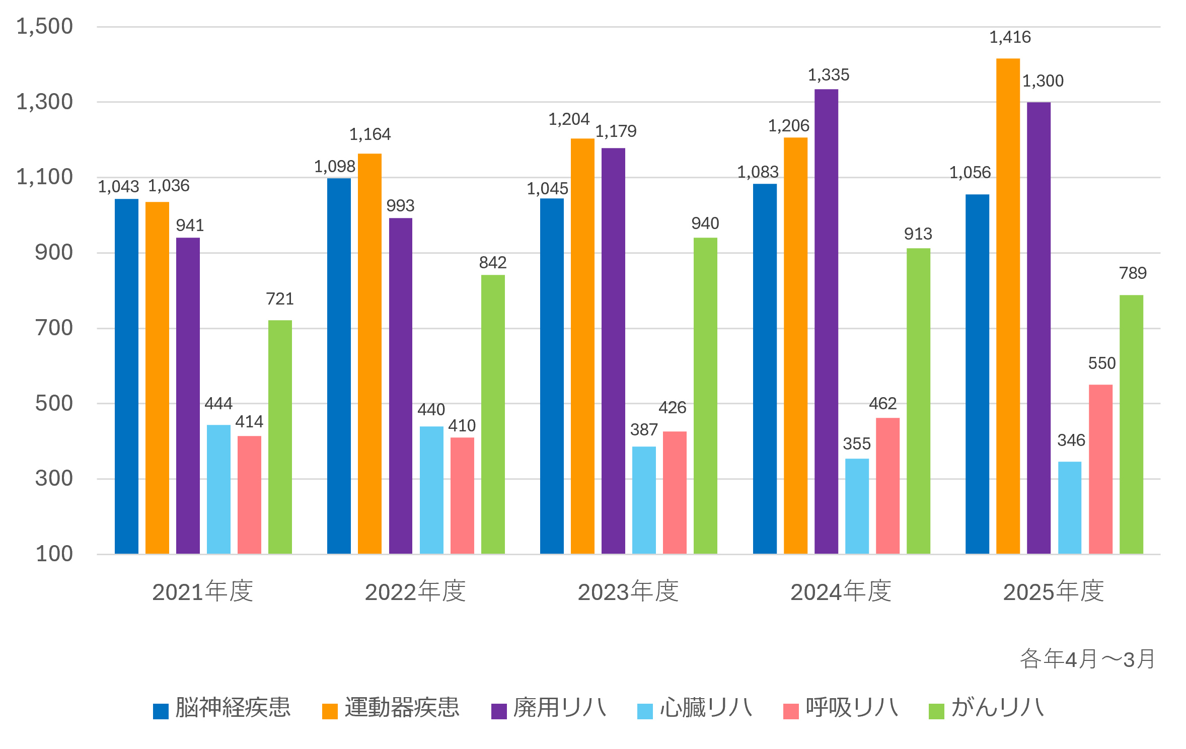 疾患別の依頼件数