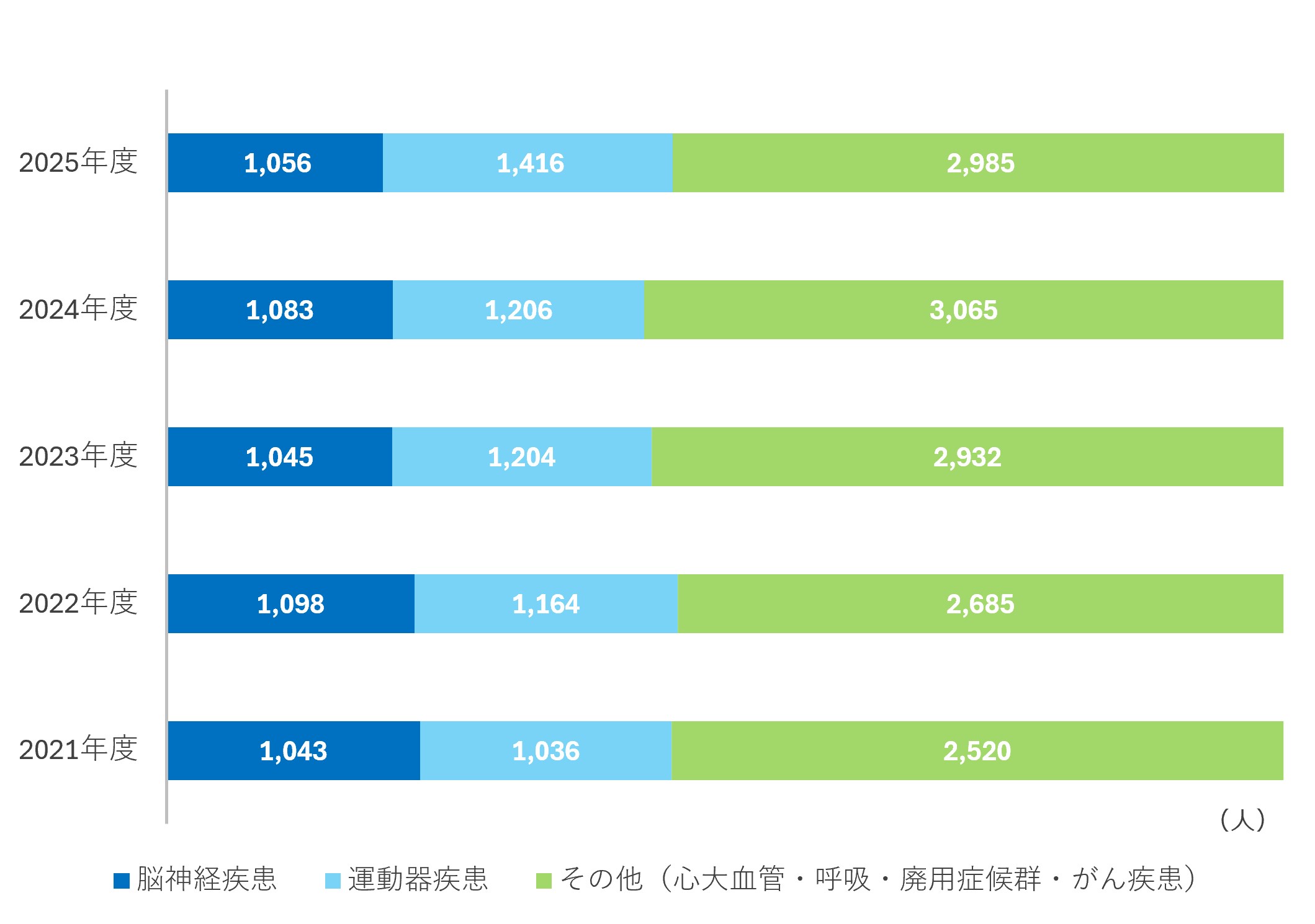 年度別紹介患者の疾患別割合（入院）